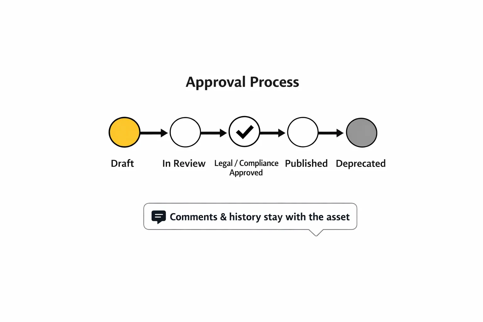 approval process
