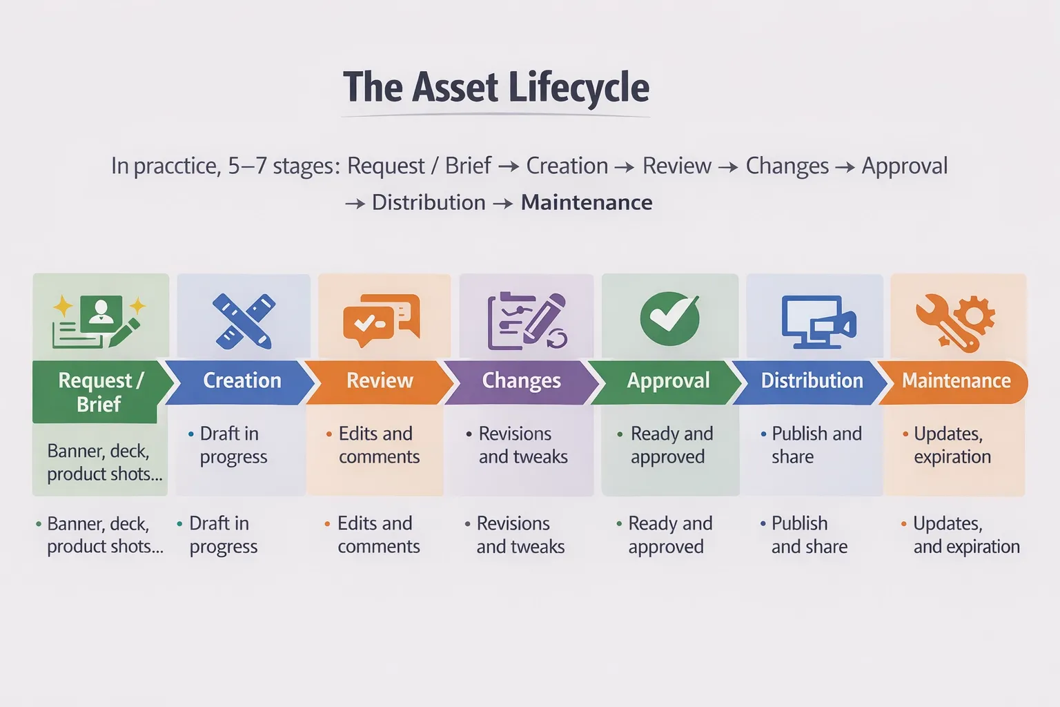 asset lifecycle
