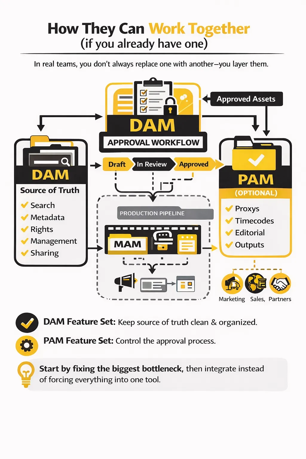 How PAM, DAm and MAM work together